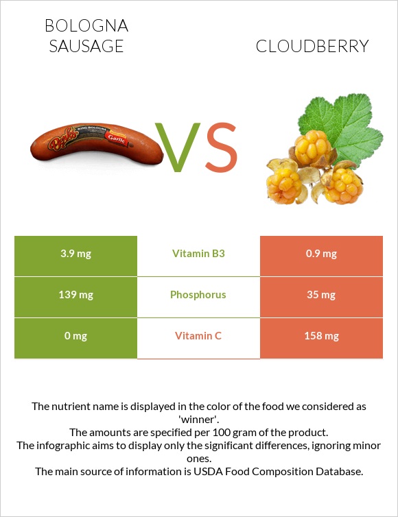 Bologna sausage vs Cloudberry infographic