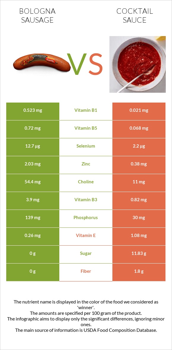 Bologna sausage vs Cocktail sauce infographic