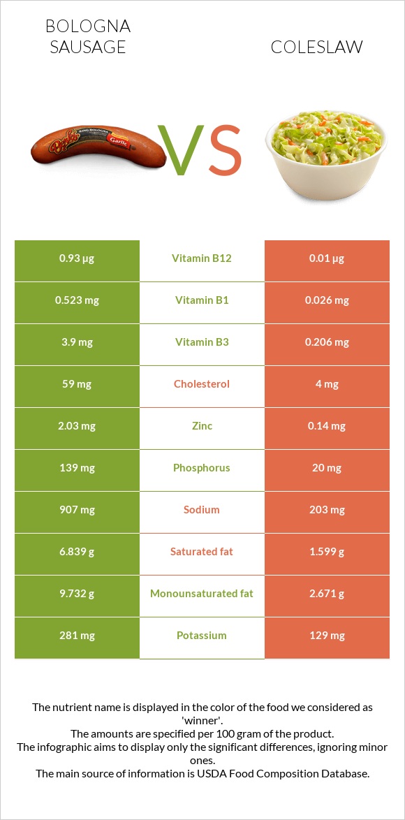 Bologna sausage vs Coleslaw infographic