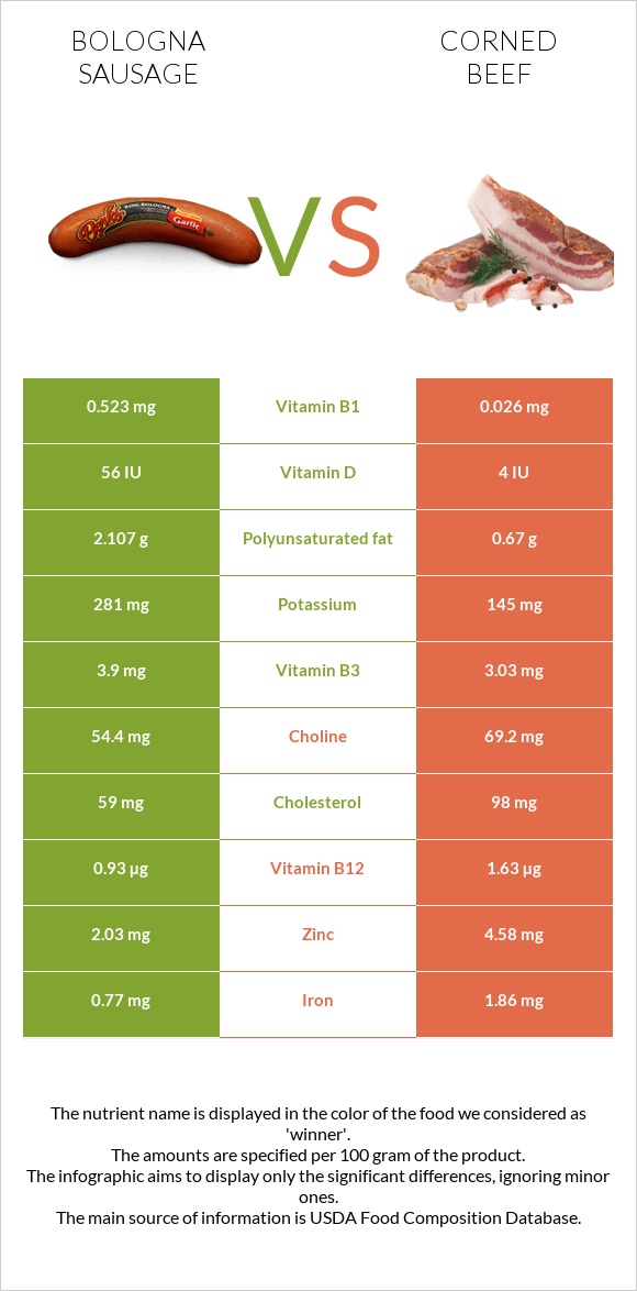 Բոլոնիայի երշիկ vs Corned beef infographic