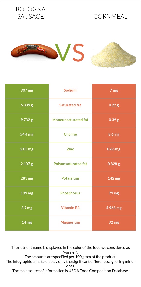 Bologna sausage vs Cornmeal infographic