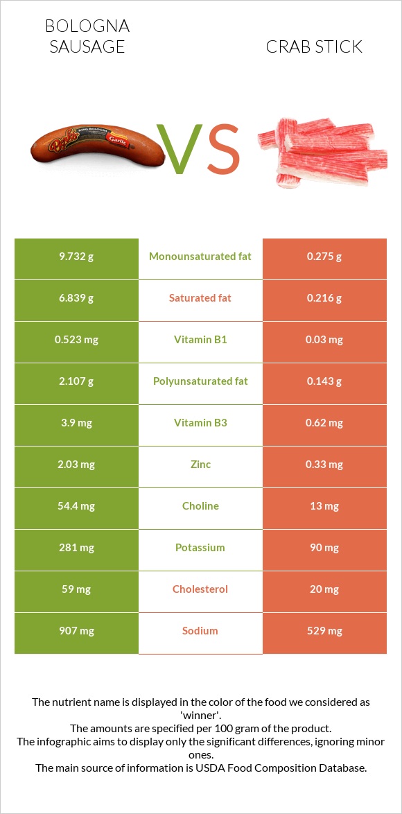 Bologna sausage vs Crab stick infographic