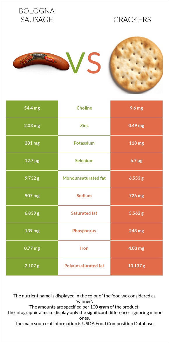 Bologna sausage vs Crackers infographic