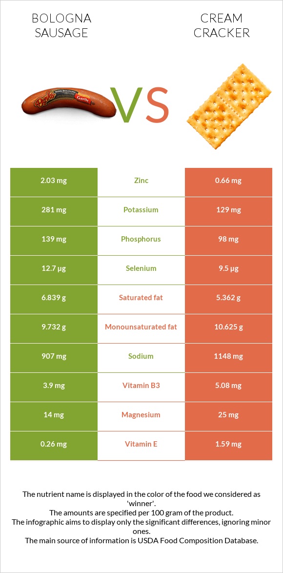 Bologna sausage vs Cream cracker infographic