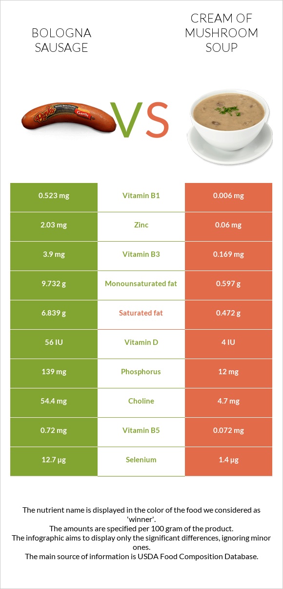 Bologna sausage vs Cream of mushroom soup infographic