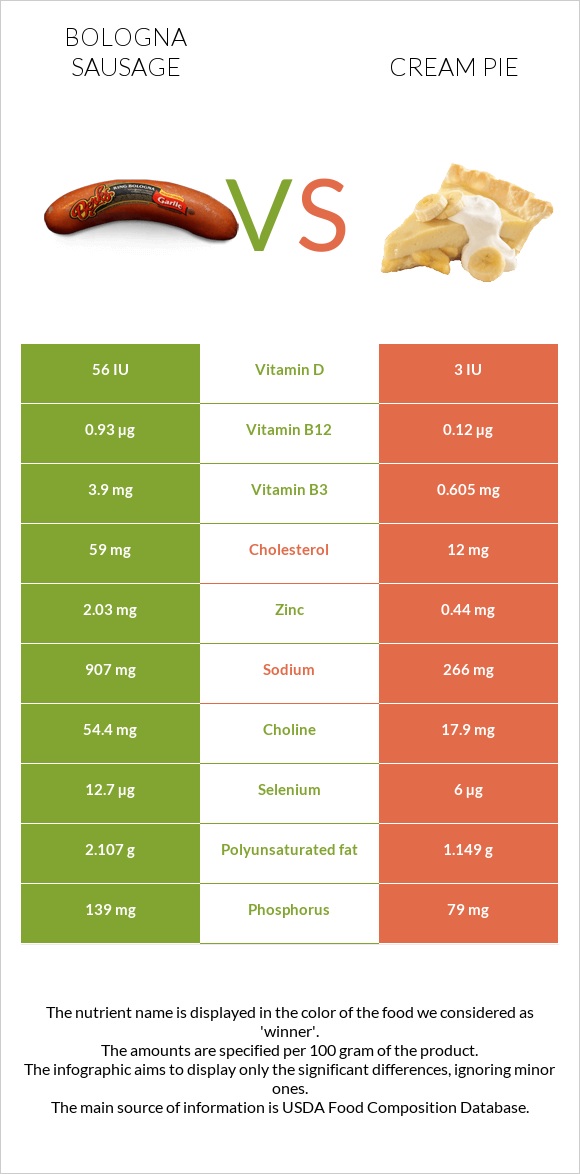 Bologna sausage vs Cream pie infographic