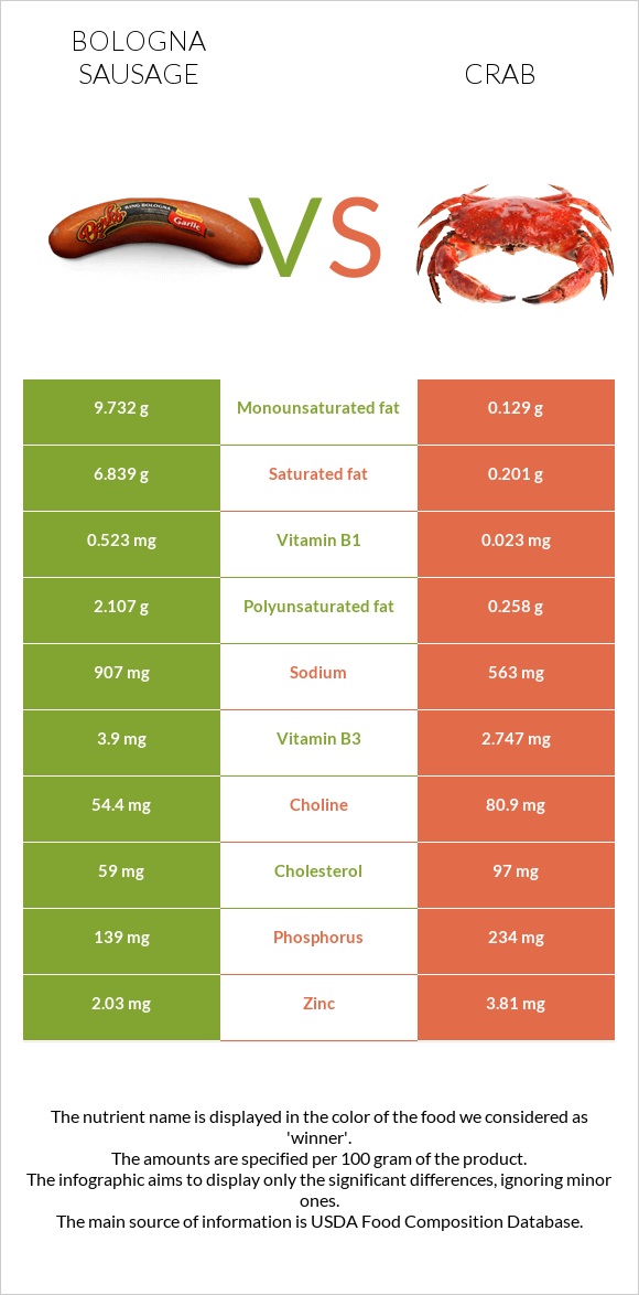 Bologna sausage vs Crab infographic