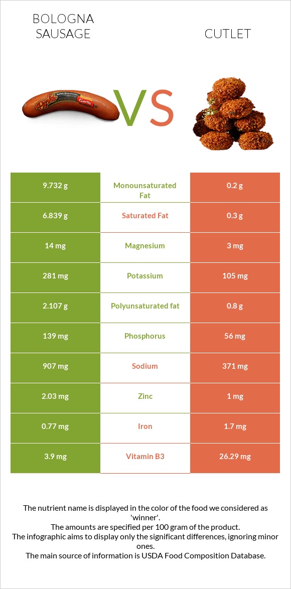 Bologna sausage vs Cutlet infographic