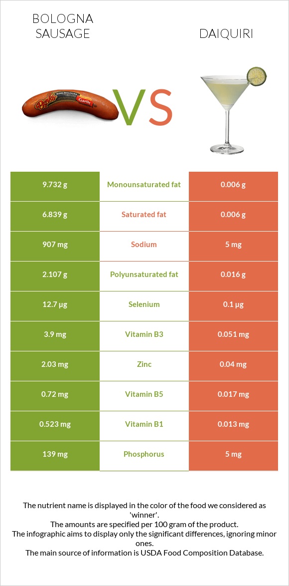 Bologna sausage vs Daiquiri infographic