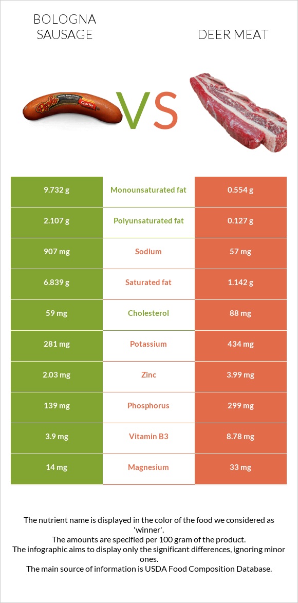 Bologna sausage vs Deer meat infographic