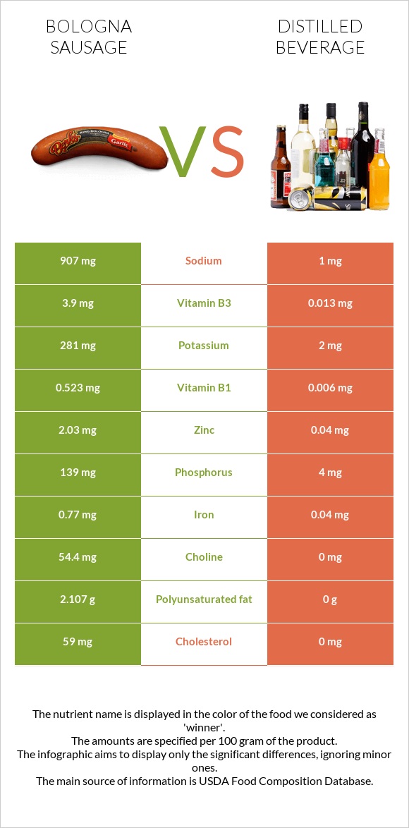 Bologna sausage vs Distilled beverage infographic