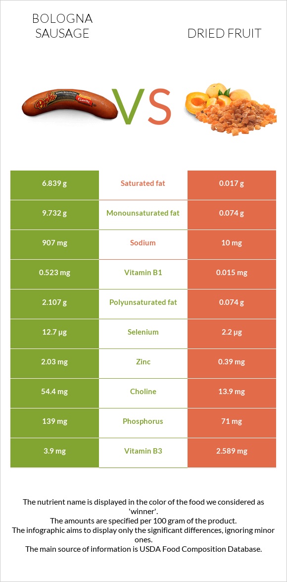 Bologna sausage vs Dried fruit infographic