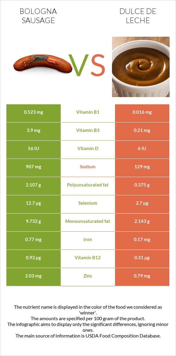 Bologna sausage vs Dulce de Leche infographic