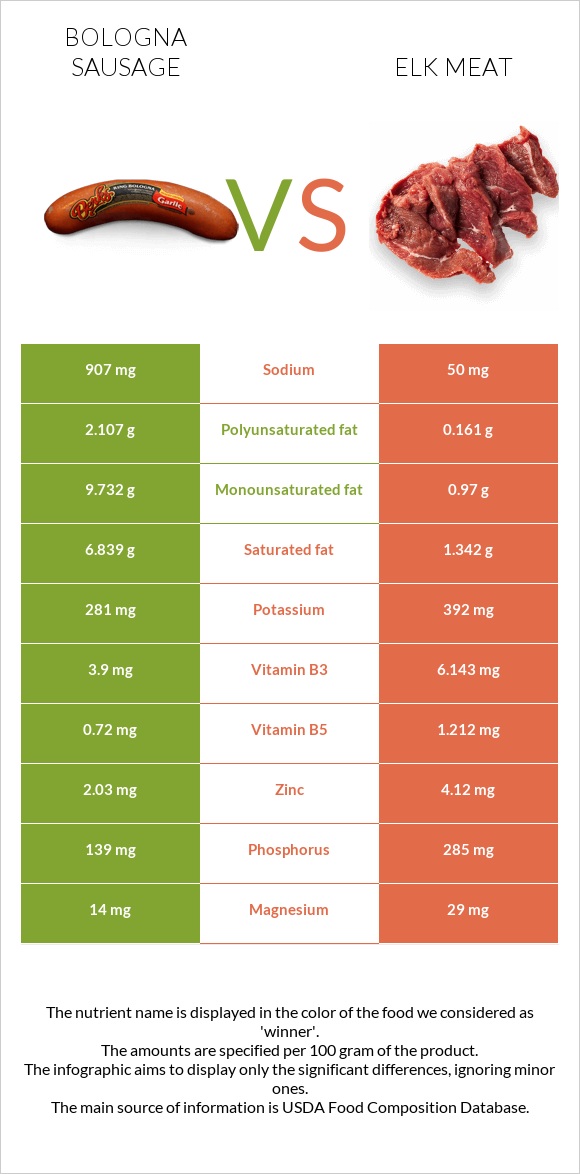 Բոլոնիայի երշիկ vs Elk meat infographic