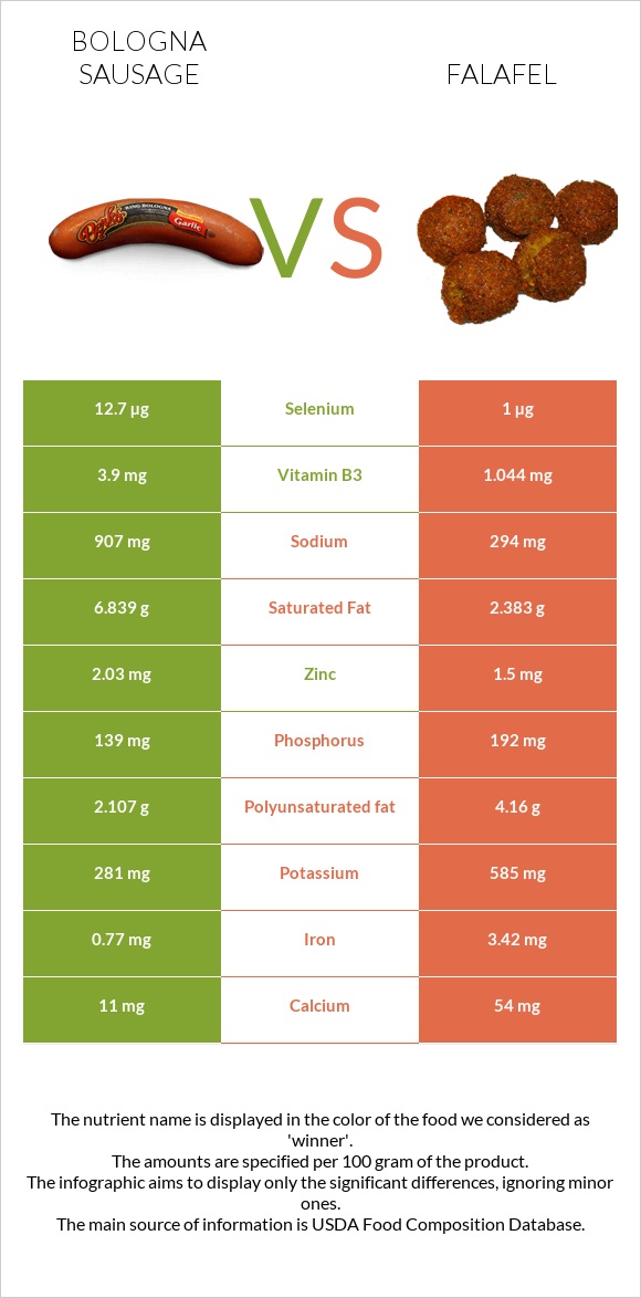 Bologna sausage vs Falafel infographic