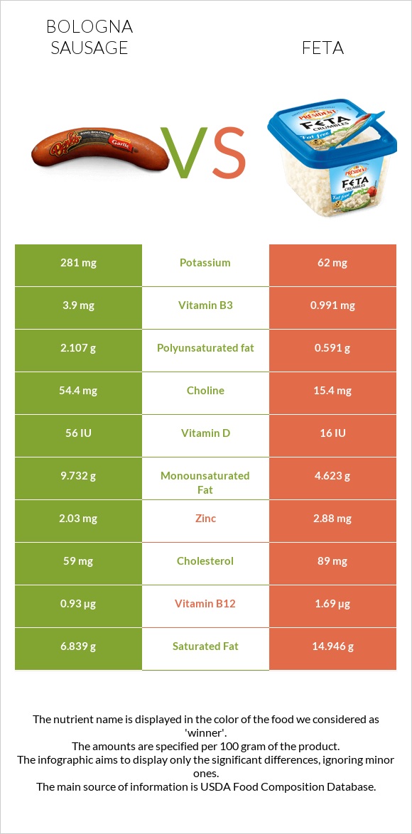 Bologna sausage vs Feta infographic
