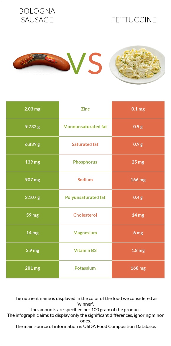 Bologna sausage vs Fettuccine infographic