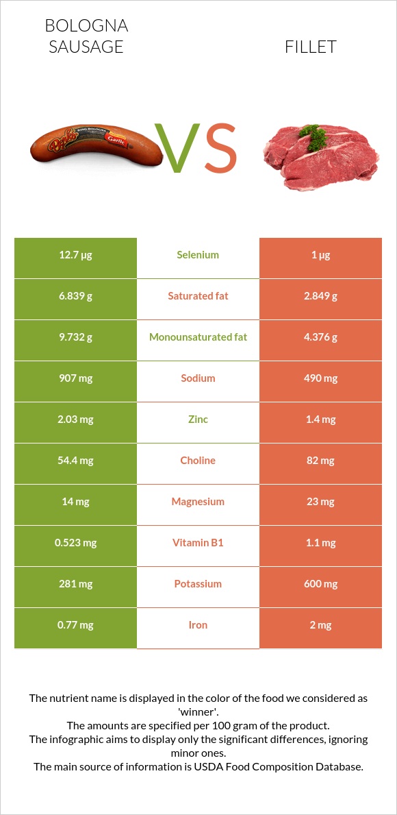 Բոլոնիայի երշիկ vs Ֆիլե infographic