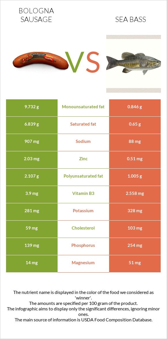 Bologna sausage vs Sea bass infographic