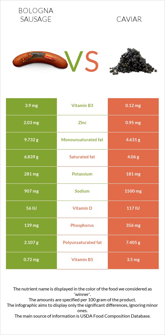 Bologna sausage vs Caviar infographic