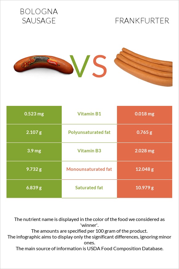 Bologna sausage vs Frankfurter infographic