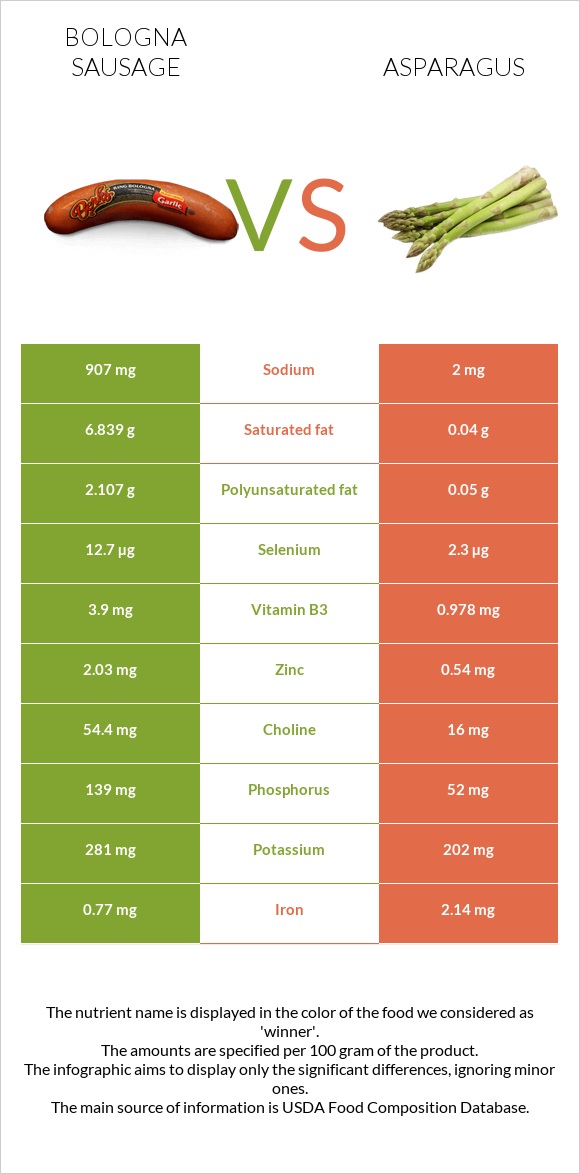 Bologna sausage vs Asparagus infographic