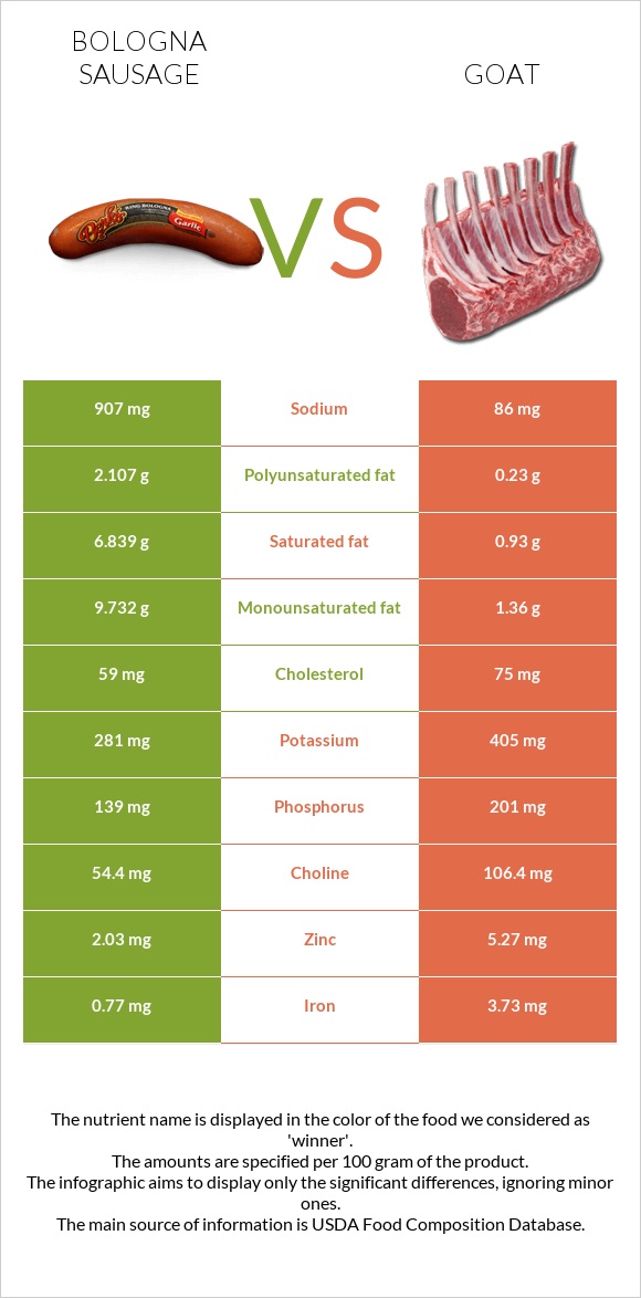 Bologna sausage vs Goat infographic