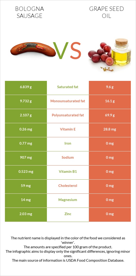 Բոլոնիայի երշիկ vs Խաղողի կորիզի յուղ infographic