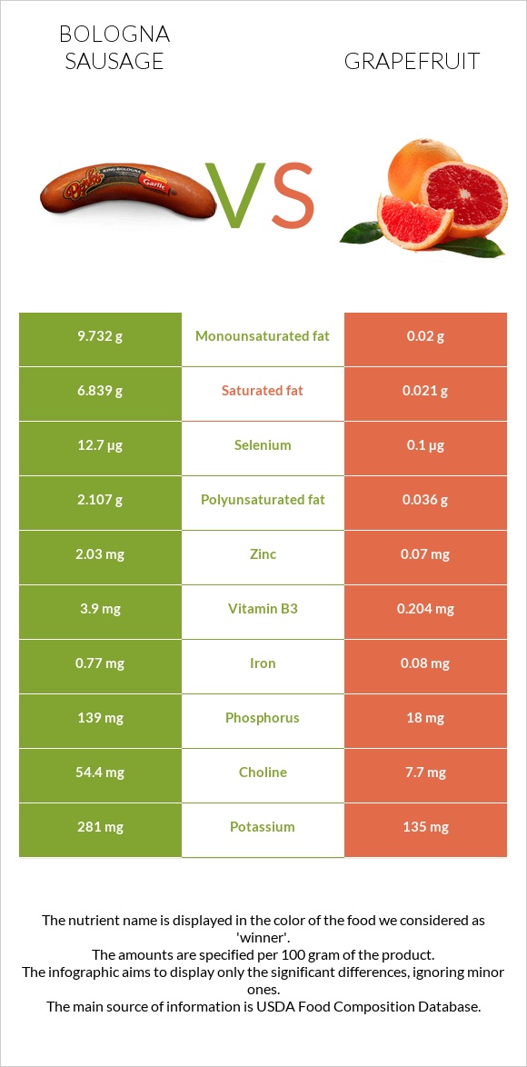 Bologna sausage vs Grapefruit infographic