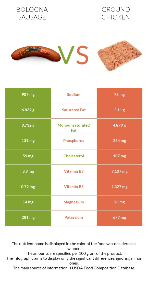 Bologna sausage vs Ground chicken infographic