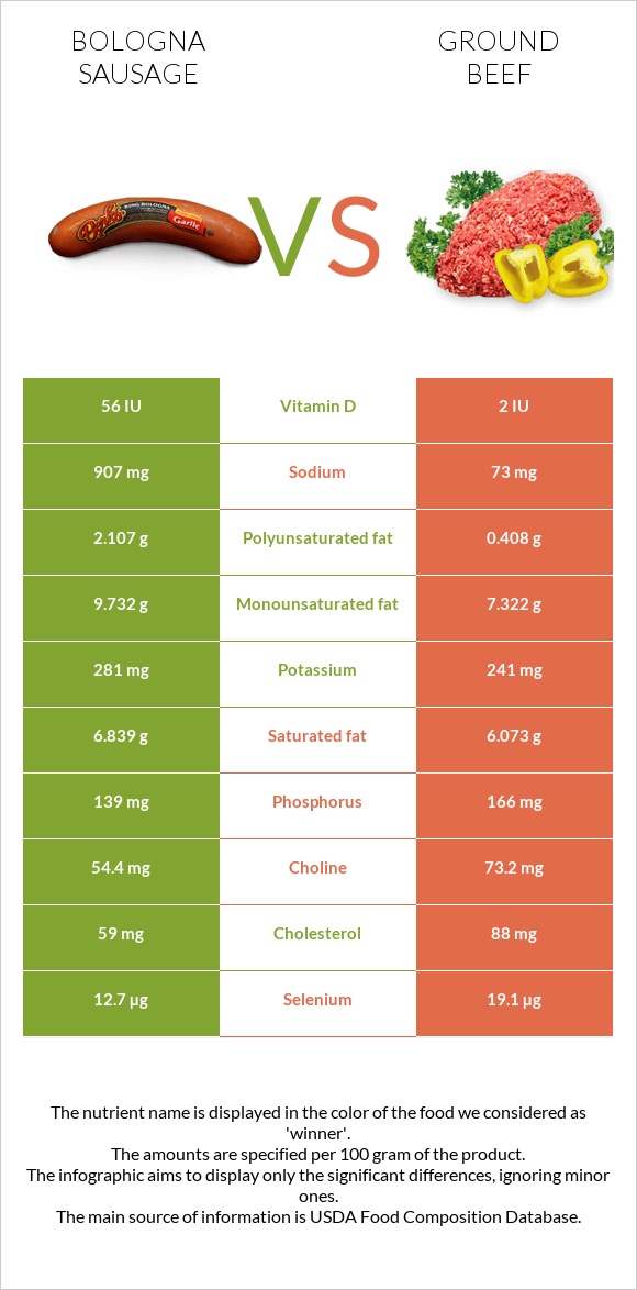 Բոլոնիայի երշիկ vs Աղացած միս infographic