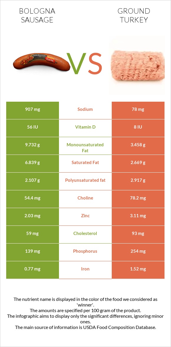 Բոլոնիայի երշիկ vs Աղացած հնդկահավ infographic
