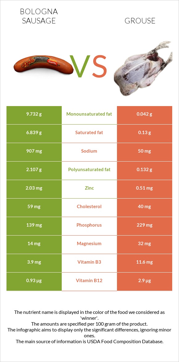 Բոլոնիայի երշիկ vs Grouse infographic