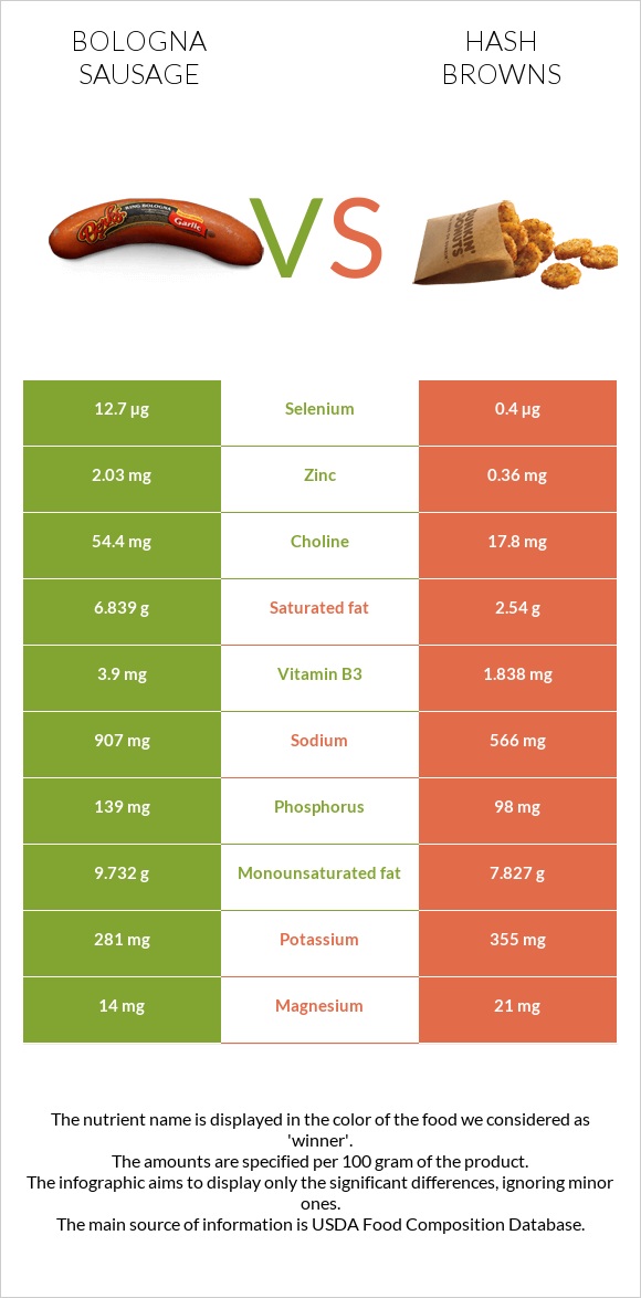 Bologna sausage vs Hash browns infographic