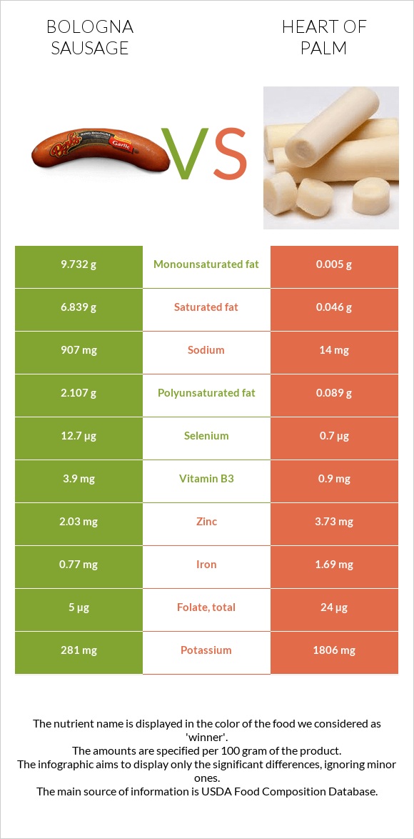 Bologna sausage vs Heart of palm infographic