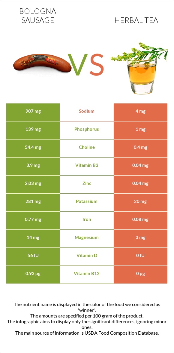 Bologna sausage vs Herbal tea infographic