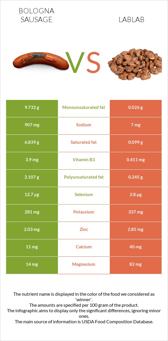 Bologna sausage vs Lablab infographic