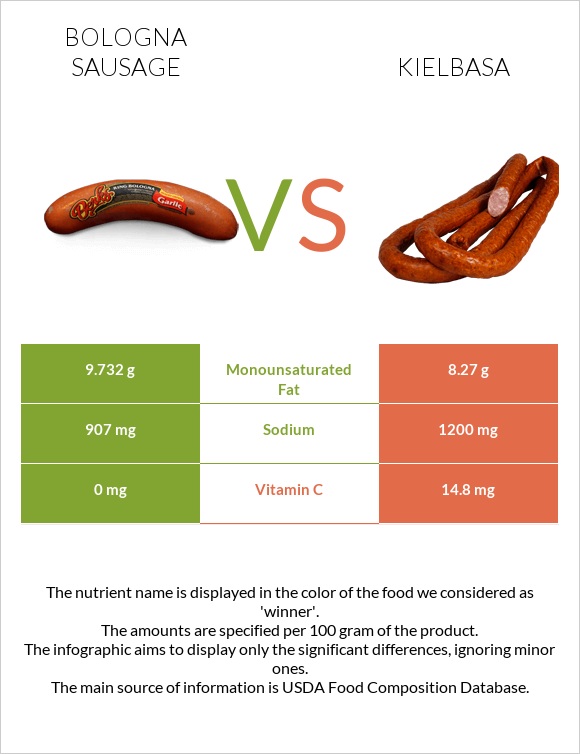Bologna sausage vs Kielbasa infographic