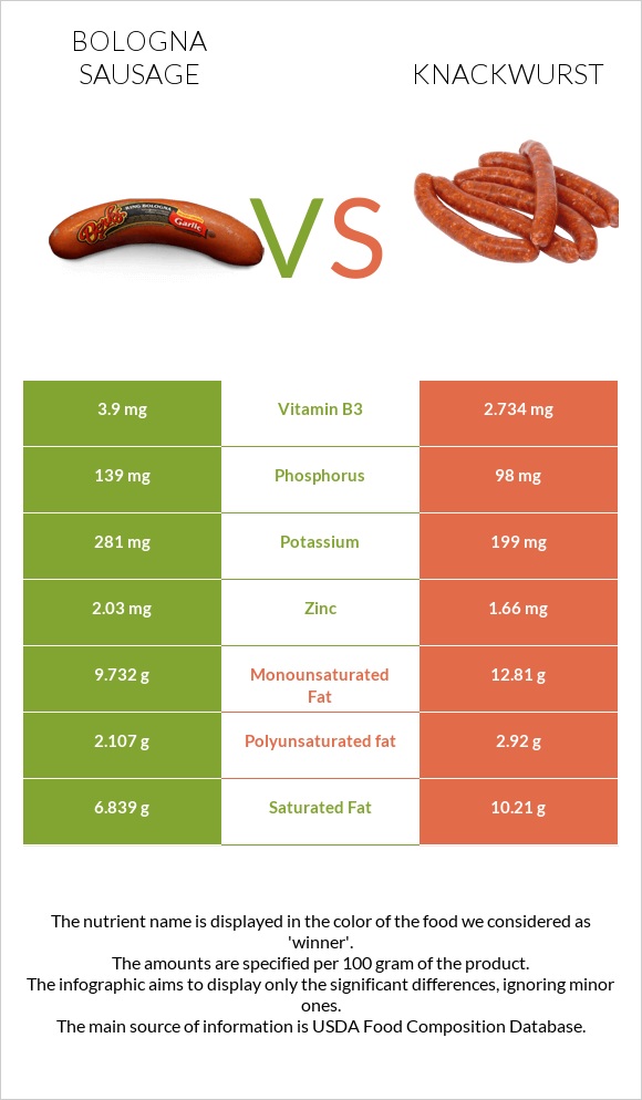 Bologna sausage vs Knackwurst infographic