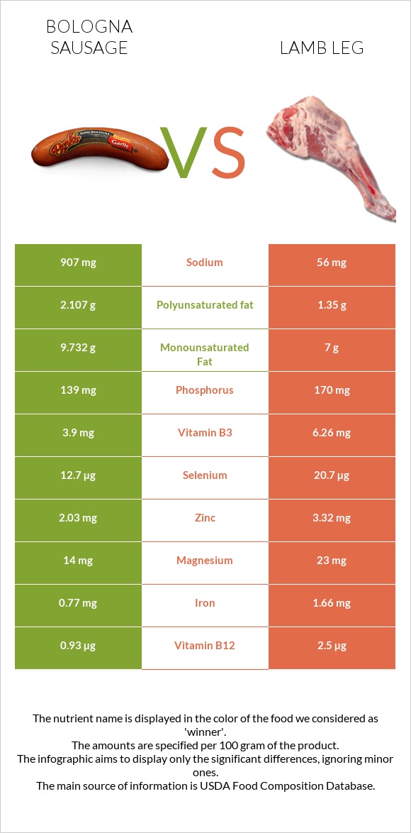 Bologna sausage vs Lamb leg infographic