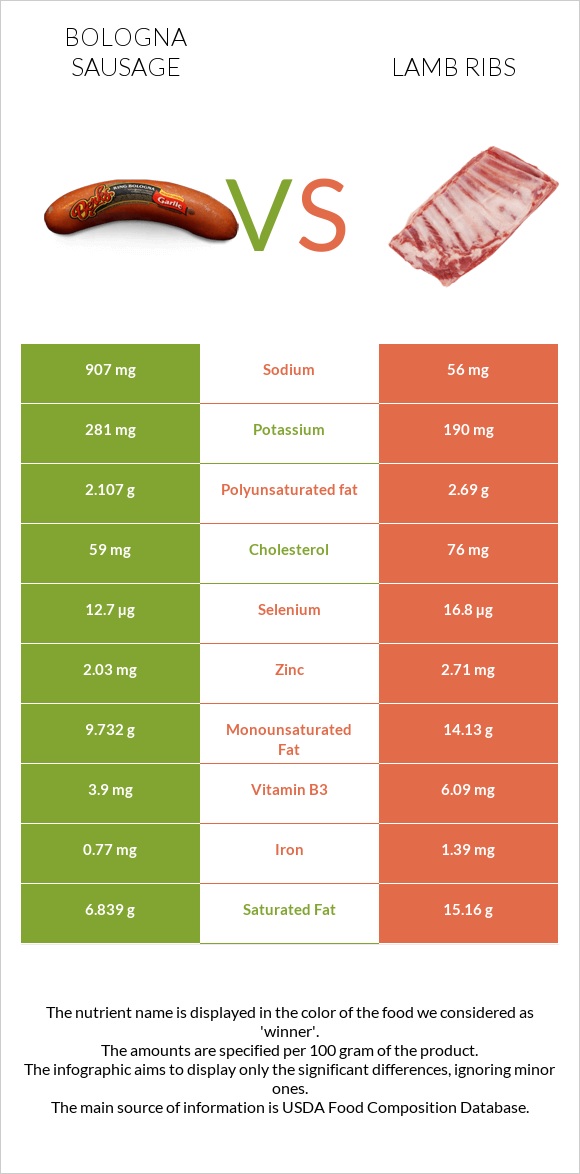 Բոլոնիայի երշիկ vs Lamb ribs infographic