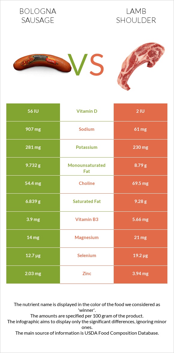 Bologna sausage vs Lamb shoulder infographic