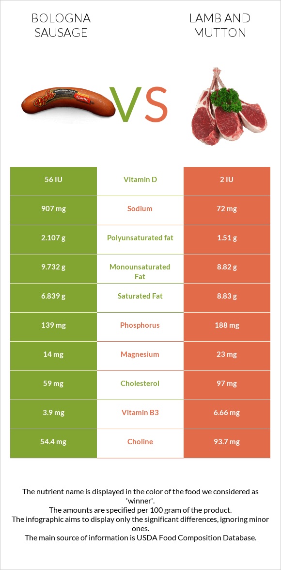 Bologna sausage vs Lamb and mutton infographic