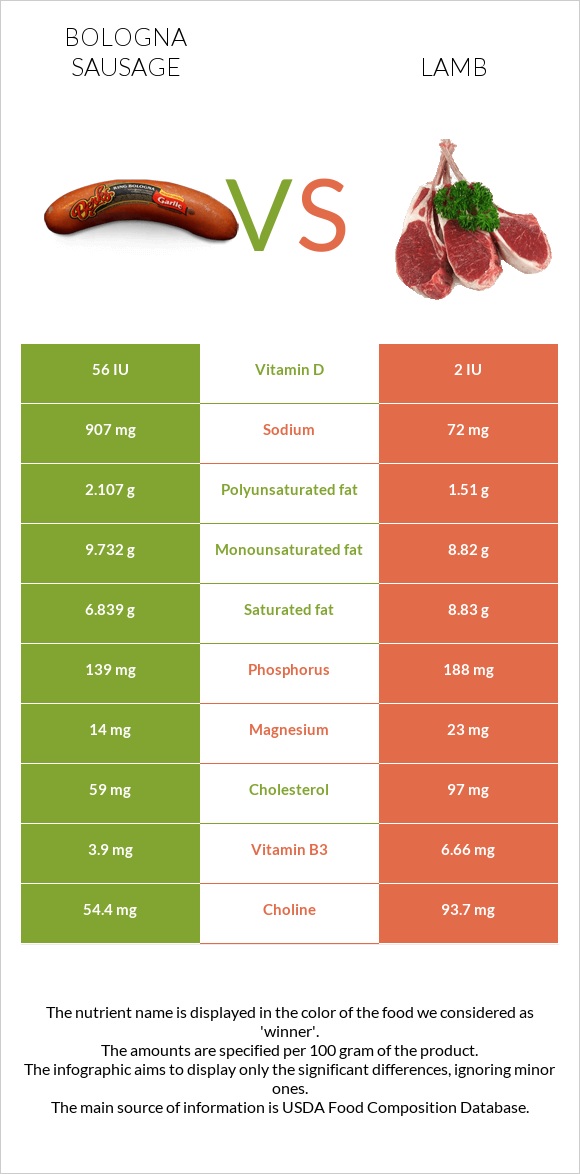 Բոլոնիայի երշիկ vs Գառ infographic