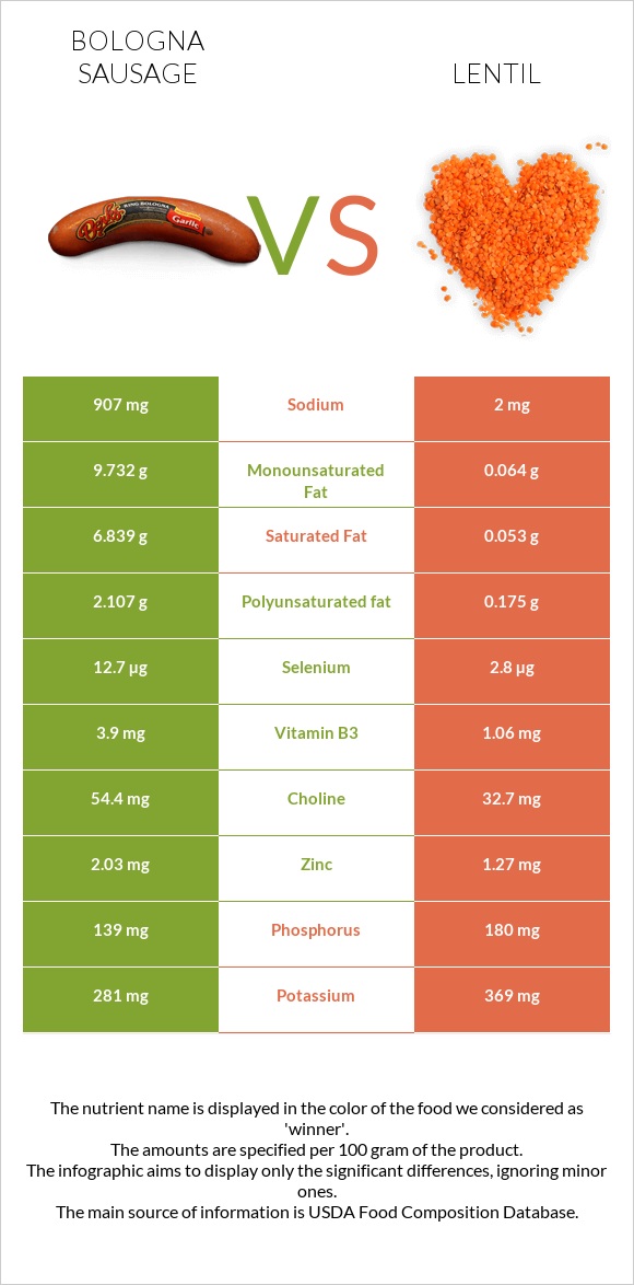 Bologna sausage vs Lentil infographic
