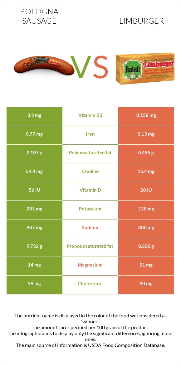 Bologna sausage vs Limburger infographic
