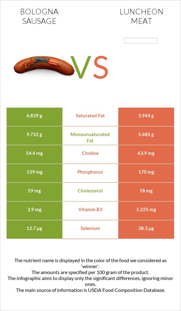 Բոլոնիայի երշիկ vs Luncheon meat infographic