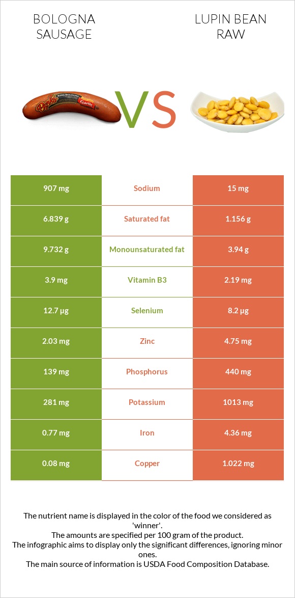 Bologna sausage vs Lupin Bean Raw infographic