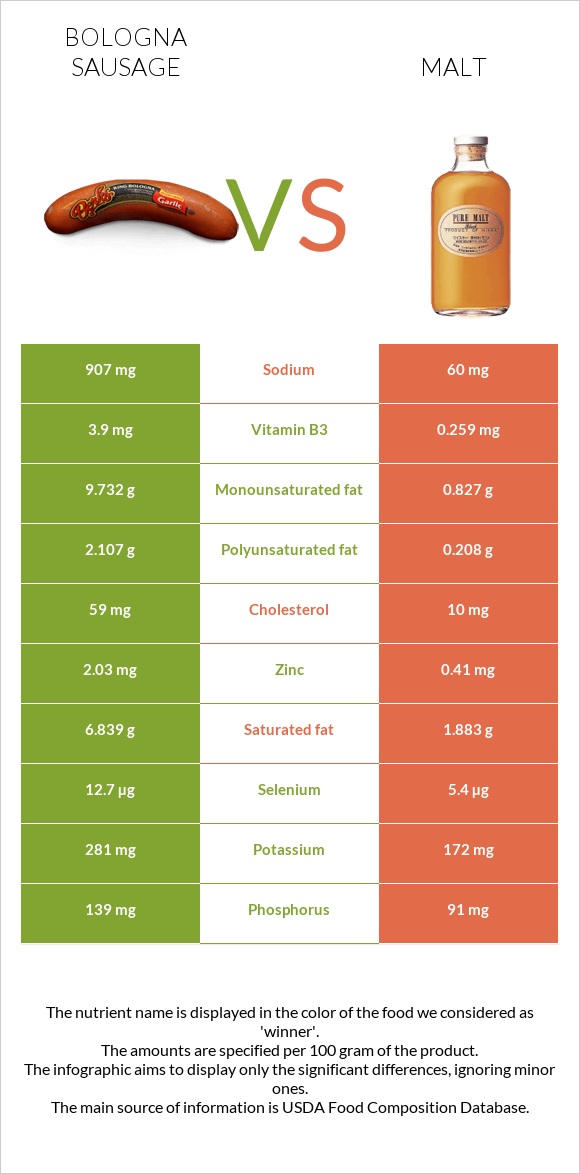 Bologna sausage vs Malt infographic