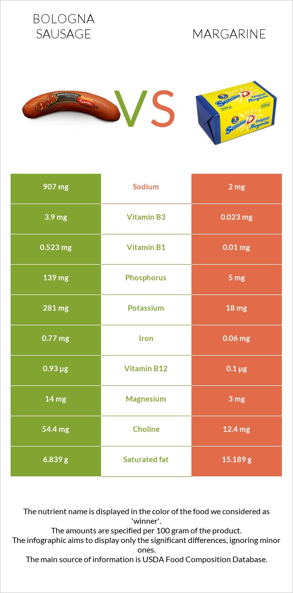 Bologna sausage vs Margarine infographic